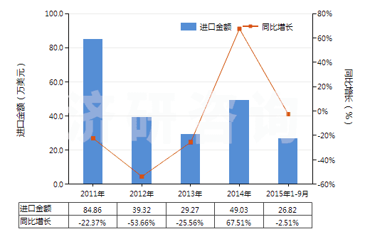 2011-2015年9月中國非肥料用氯化銨(HS28271090)進(jìn)口總額及增速統(tǒng)計(jì) 2011-2015年9月中國非肥料用氯化銨(HS28271090)進(jìn)口總額及增速統(tǒng)計(jì)